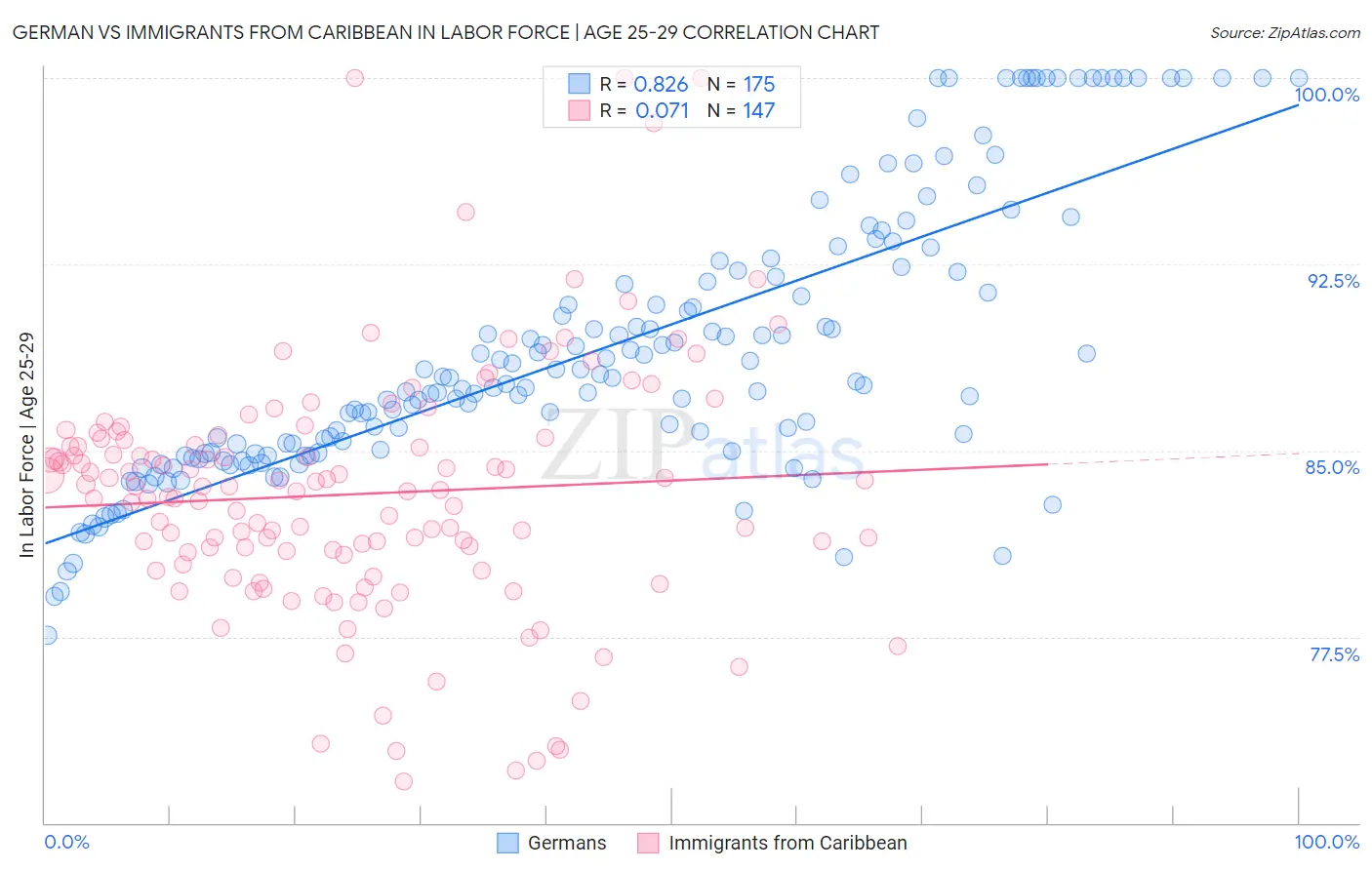 German vs Immigrants from Caribbean In Labor Force | Age 25-29