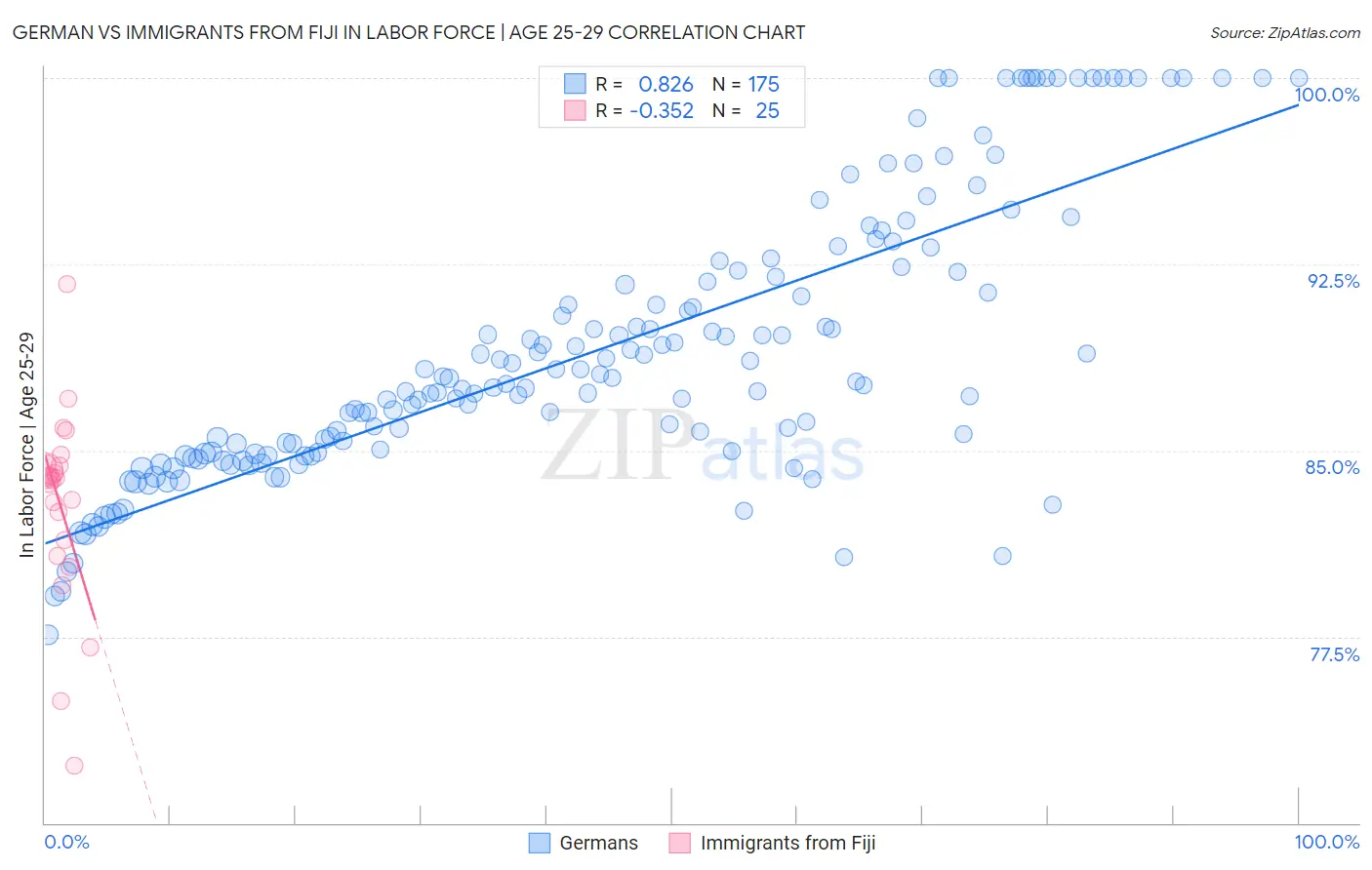 German vs Immigrants from Fiji In Labor Force | Age 25-29