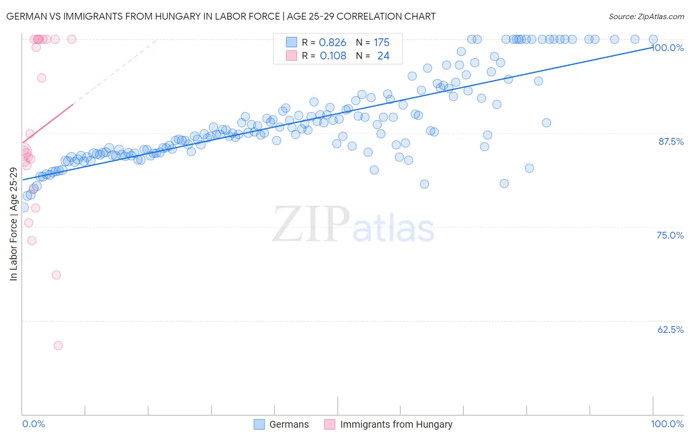 German vs Immigrants from Hungary In Labor Force | Age 25-29