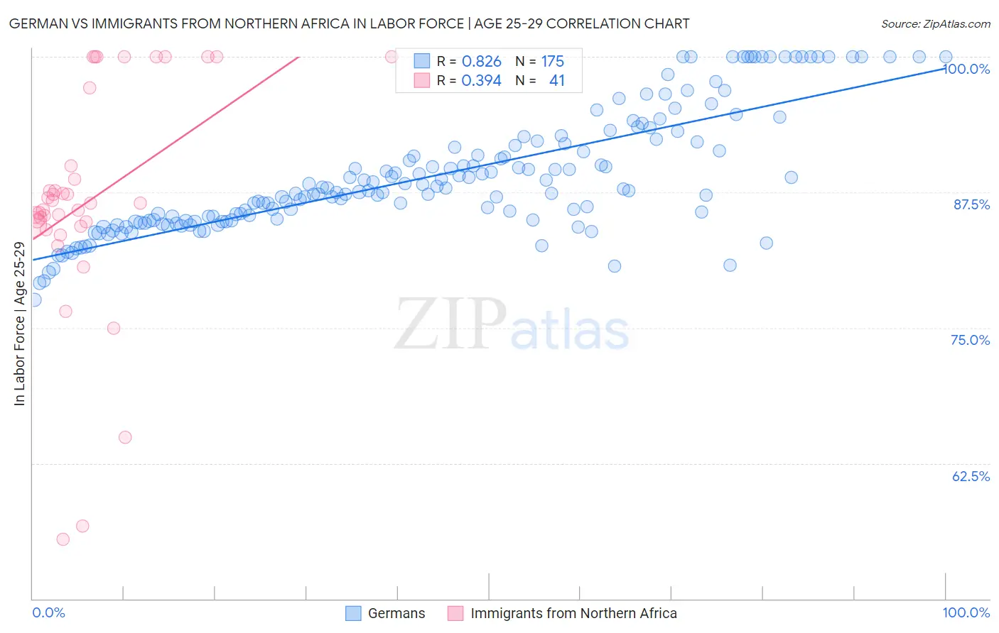 German vs Immigrants from Northern Africa In Labor Force | Age 25-29