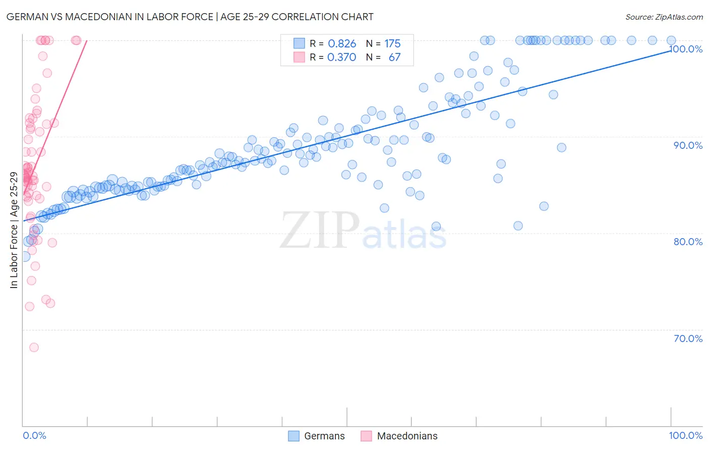 German vs Macedonian In Labor Force | Age 25-29