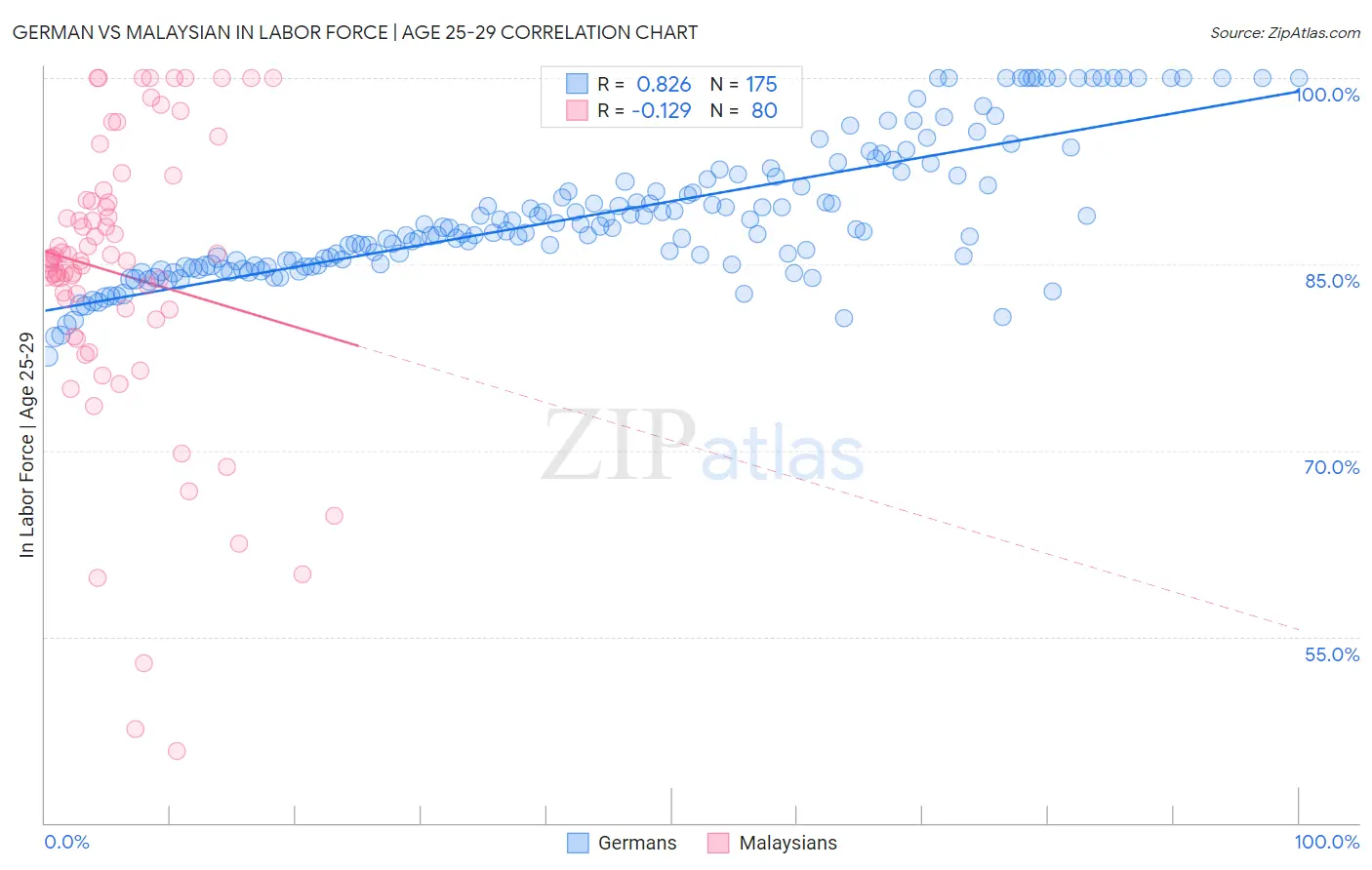 German vs Malaysian In Labor Force | Age 25-29