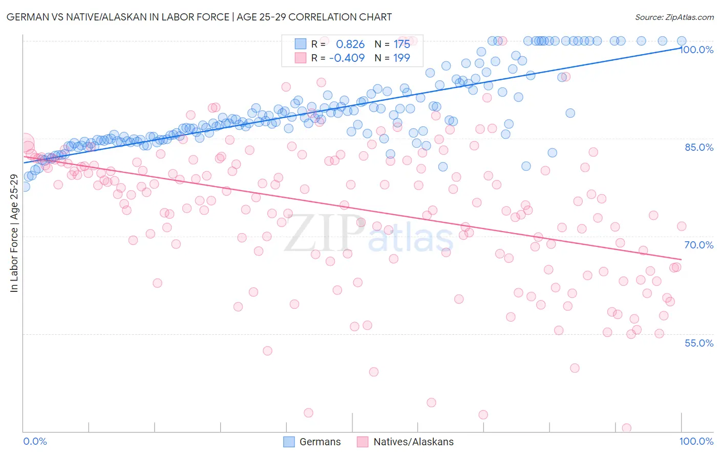 German vs Native/Alaskan In Labor Force | Age 25-29
