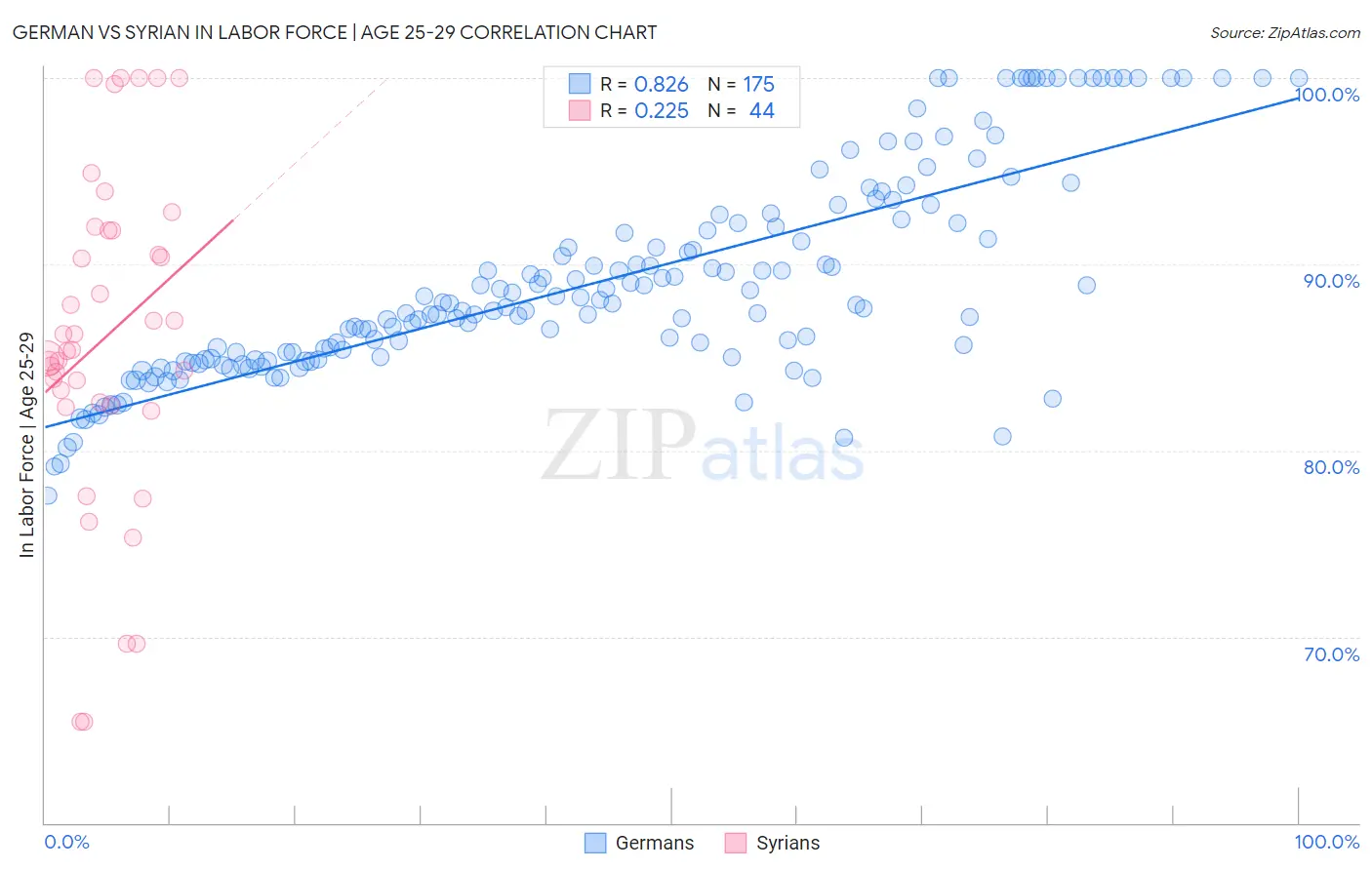 German vs Syrian In Labor Force | Age 25-29