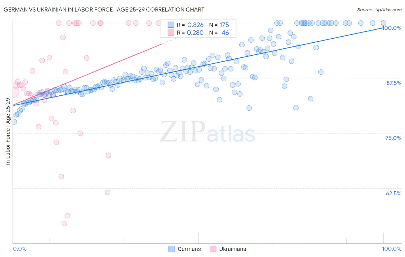 German vs Ukrainian In Labor Force | Age 25-29