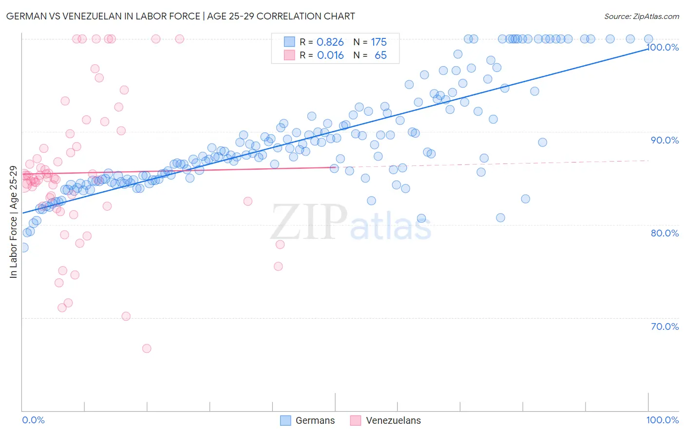 German vs Venezuelan In Labor Force | Age 25-29