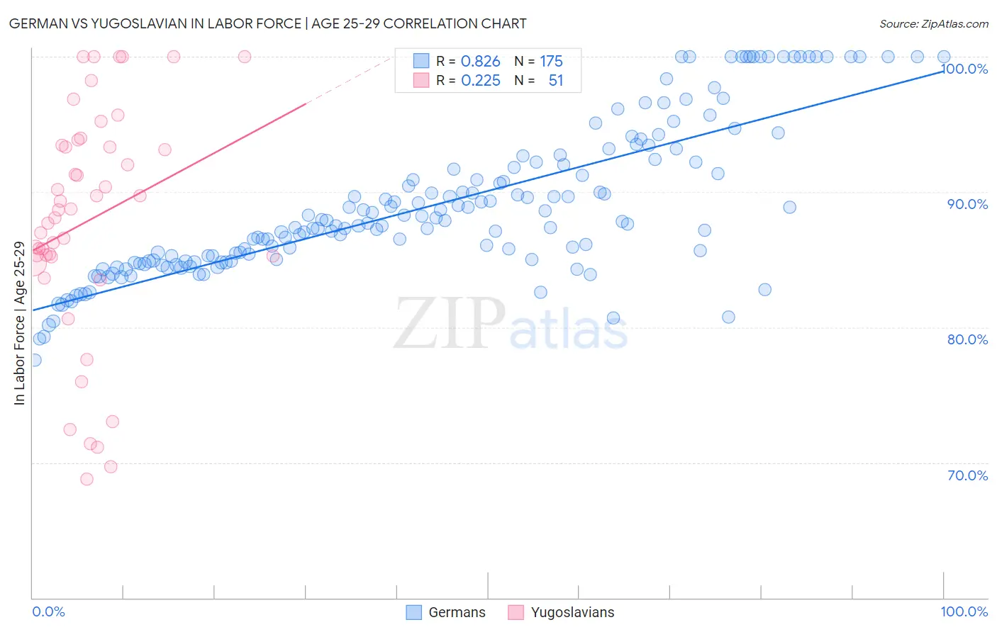 German vs Yugoslavian In Labor Force | Age 25-29