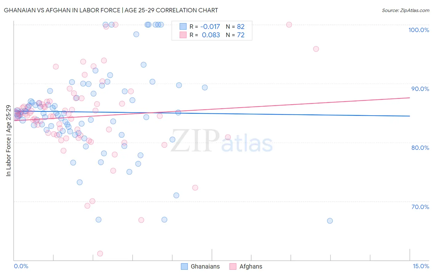 Ghanaian vs Afghan In Labor Force | Age 25-29