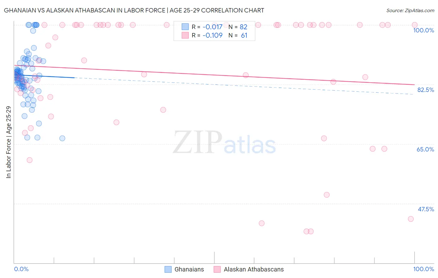 Ghanaian vs Alaskan Athabascan In Labor Force | Age 25-29