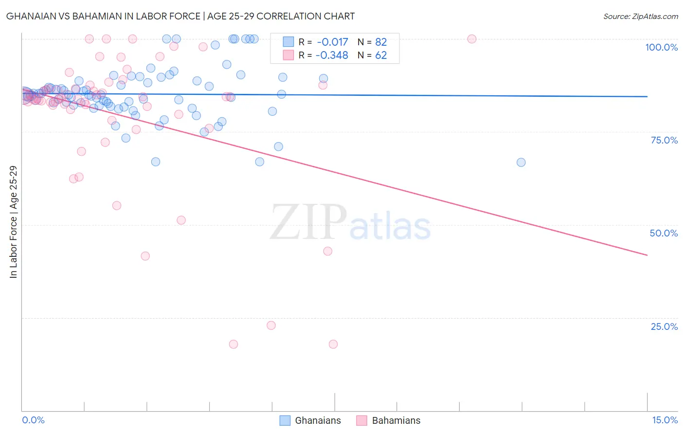 Ghanaian vs Bahamian In Labor Force | Age 25-29