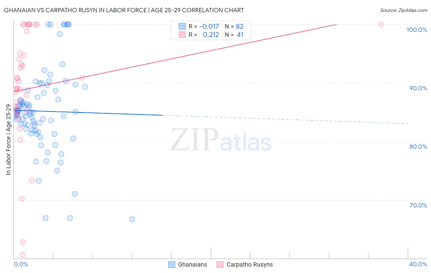 Ghanaian vs Carpatho Rusyn In Labor Force | Age 25-29