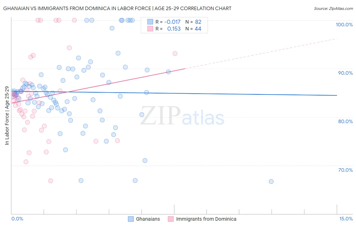 Ghanaian vs Immigrants from Dominica In Labor Force | Age 25-29