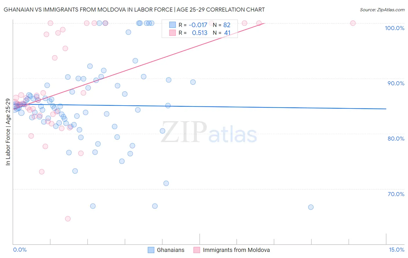 Ghanaian vs Immigrants from Moldova In Labor Force | Age 25-29