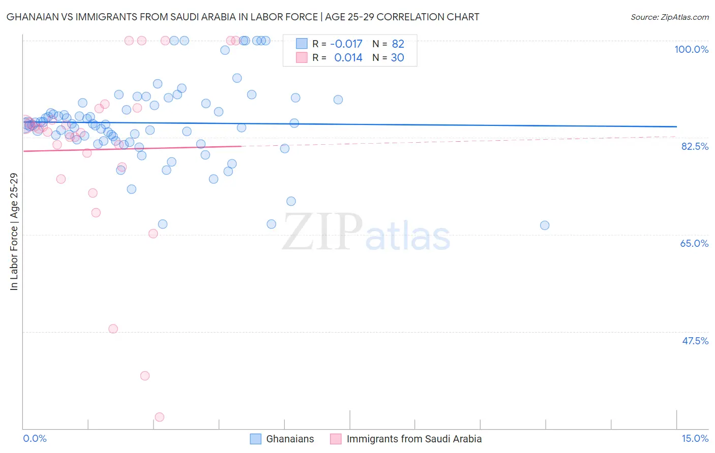 Ghanaian vs Immigrants from Saudi Arabia In Labor Force | Age 25-29