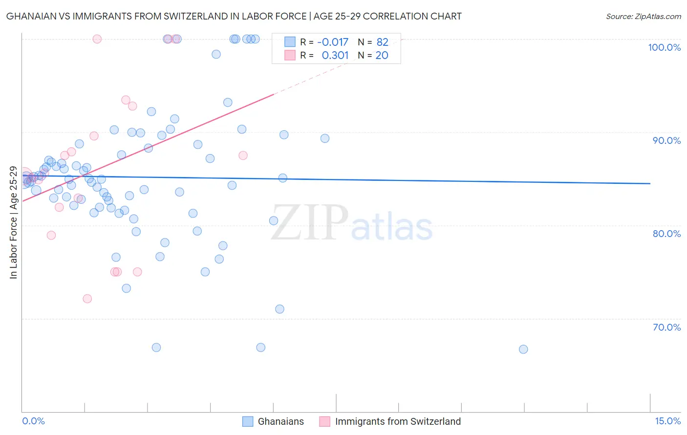 Ghanaian vs Immigrants from Switzerland In Labor Force | Age 25-29