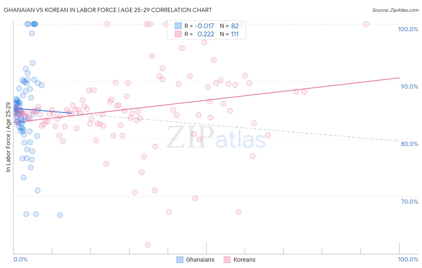Ghanaian vs Korean In Labor Force | Age 25-29