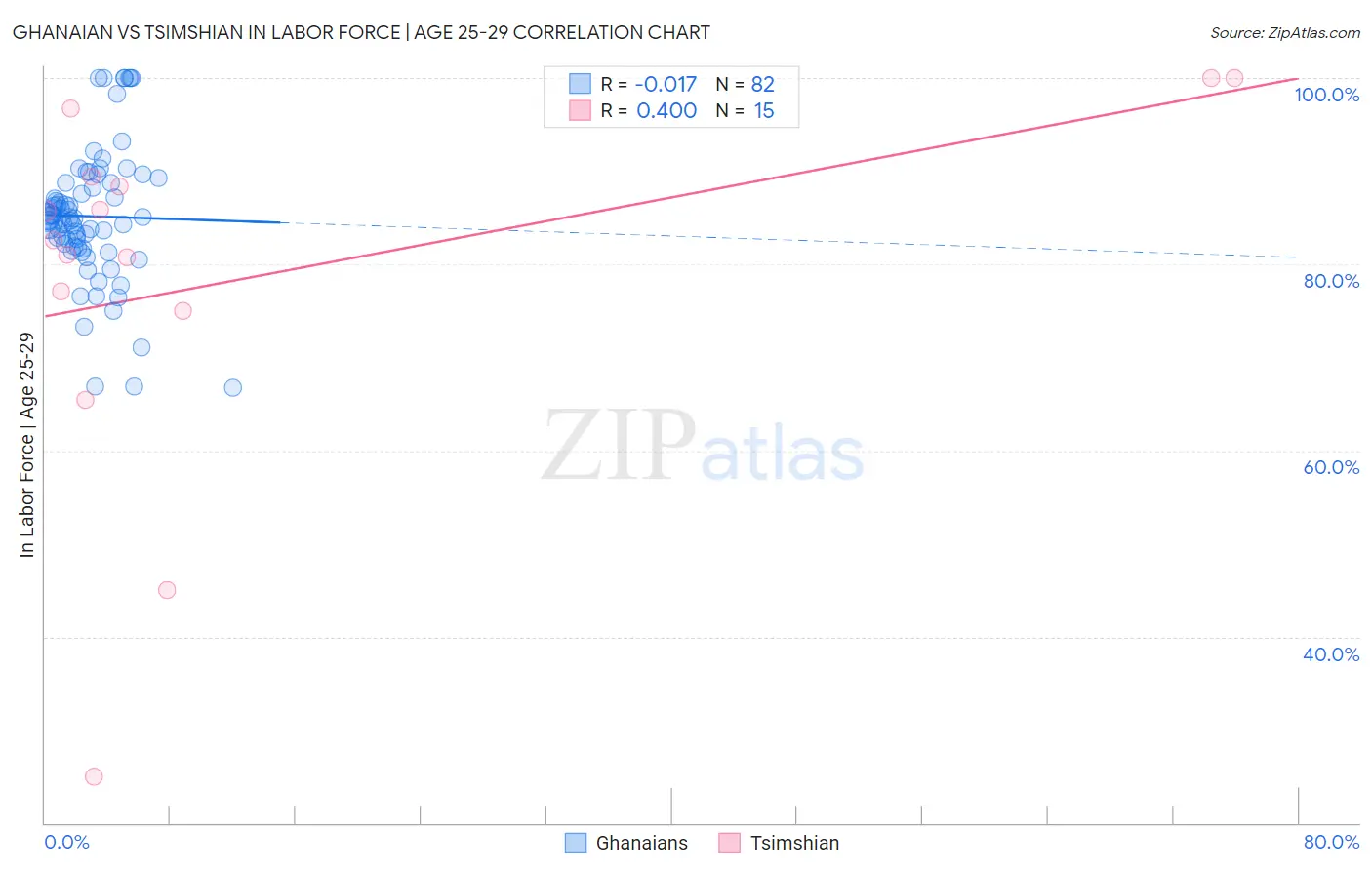 Ghanaian vs Tsimshian In Labor Force | Age 25-29