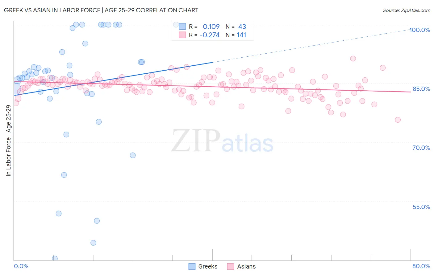 Greek vs Asian In Labor Force | Age 25-29