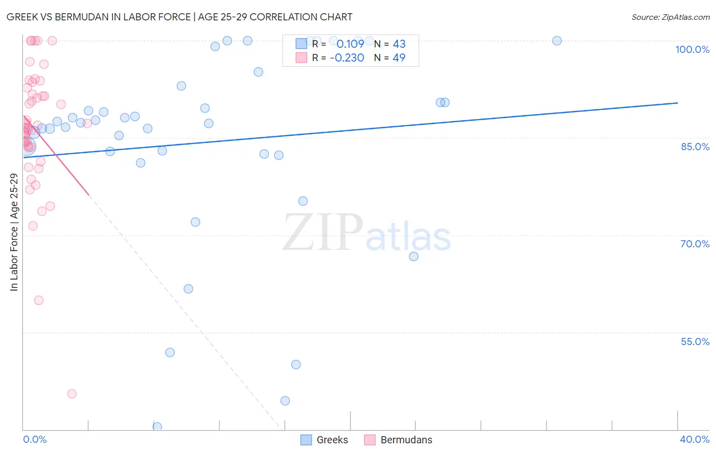 Greek vs Bermudan In Labor Force | Age 25-29