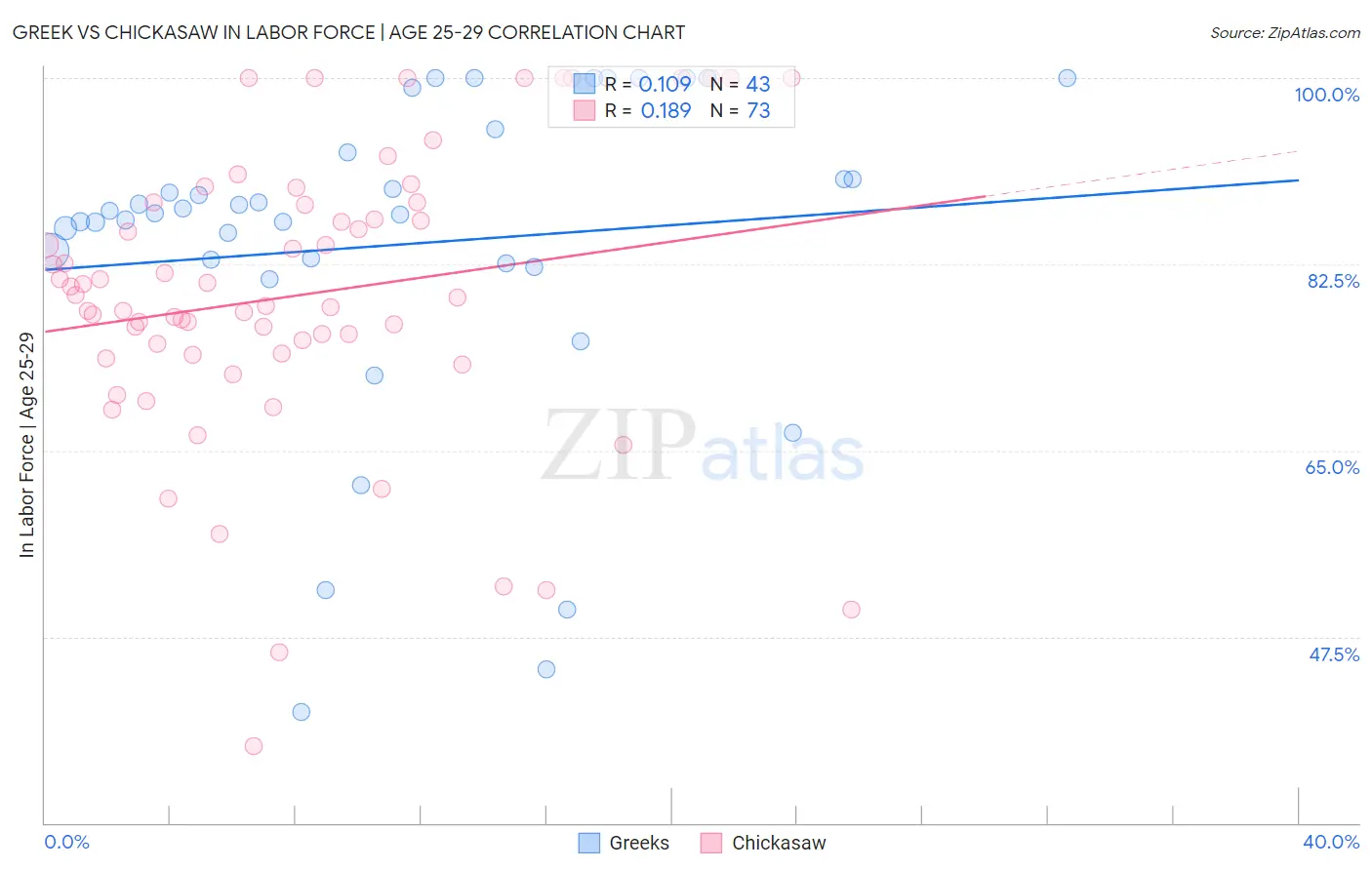 Greek vs Chickasaw In Labor Force | Age 25-29