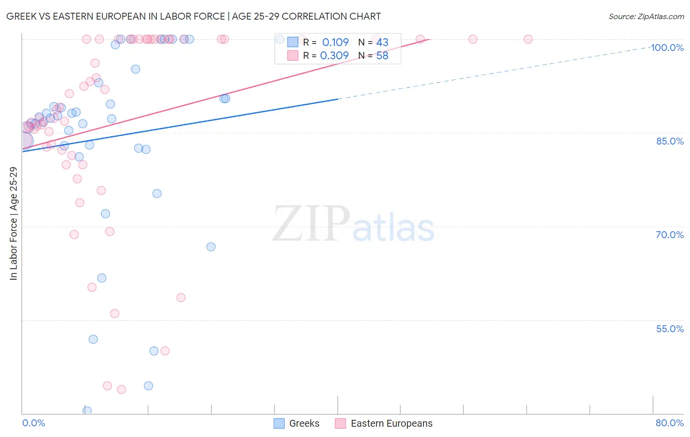 Greek vs Eastern European In Labor Force | Age 25-29