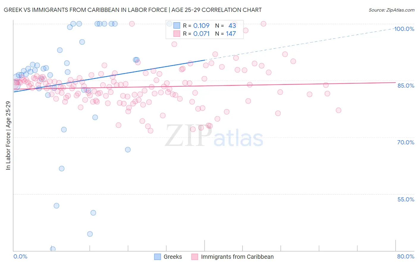 Greek vs Immigrants from Caribbean In Labor Force | Age 25-29