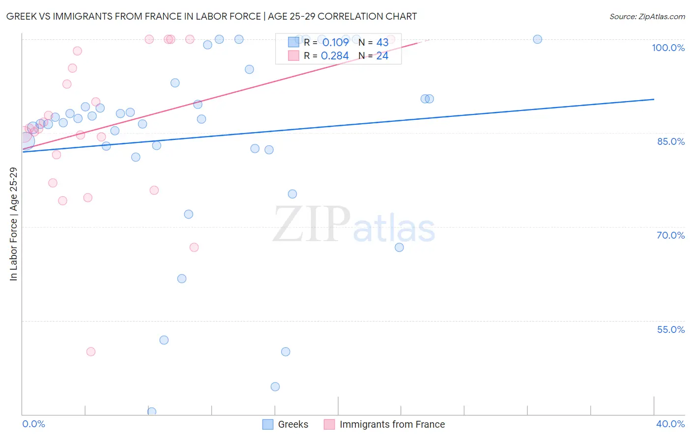 Greek vs Immigrants from France In Labor Force | Age 25-29