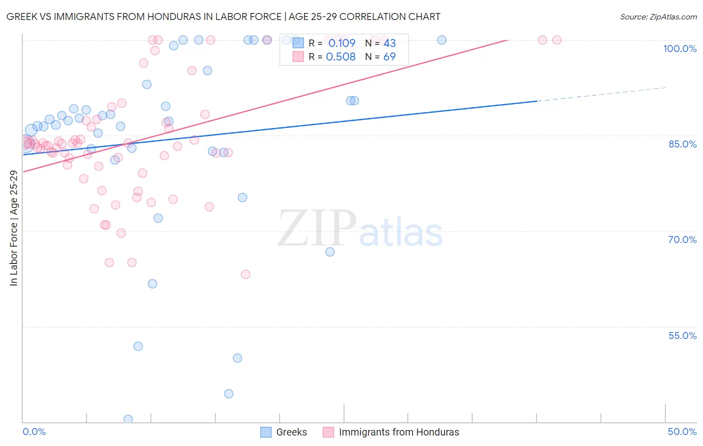 Greek vs Immigrants from Honduras In Labor Force | Age 25-29