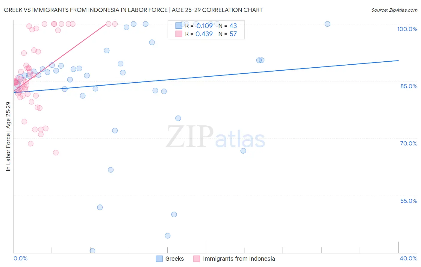 Greek vs Immigrants from Indonesia In Labor Force | Age 25-29