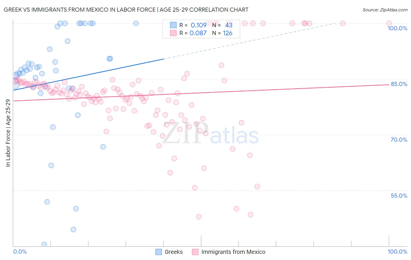 Greek vs Immigrants from Mexico In Labor Force | Age 25-29