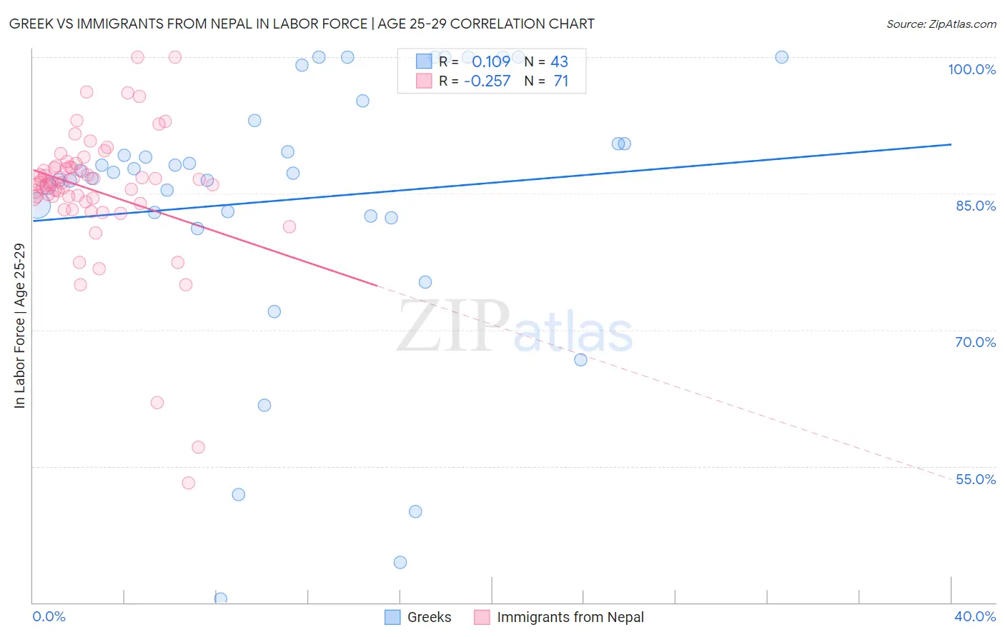 Greek vs Immigrants from Nepal In Labor Force | Age 25-29