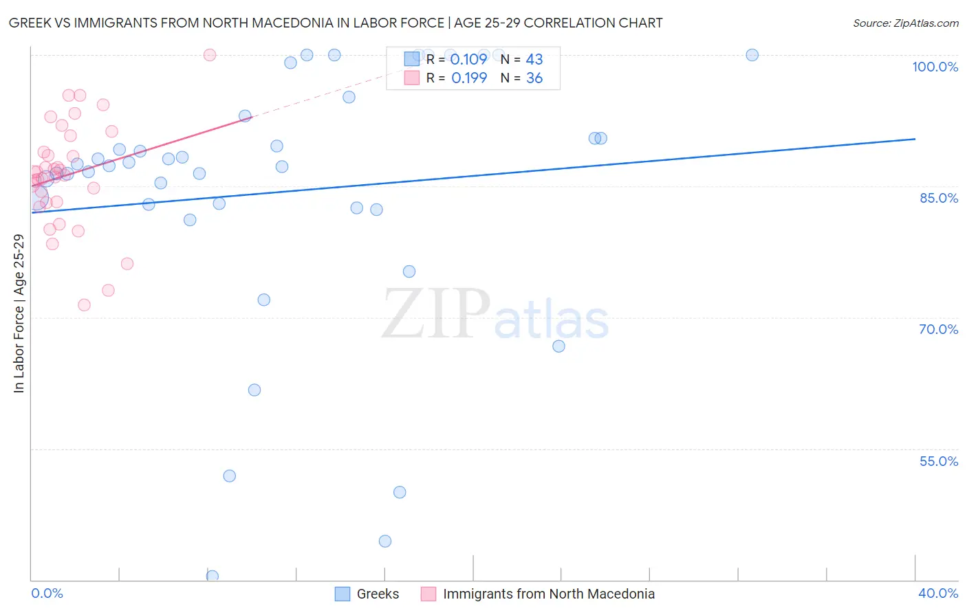 Greek vs Immigrants from North Macedonia In Labor Force | Age 25-29
