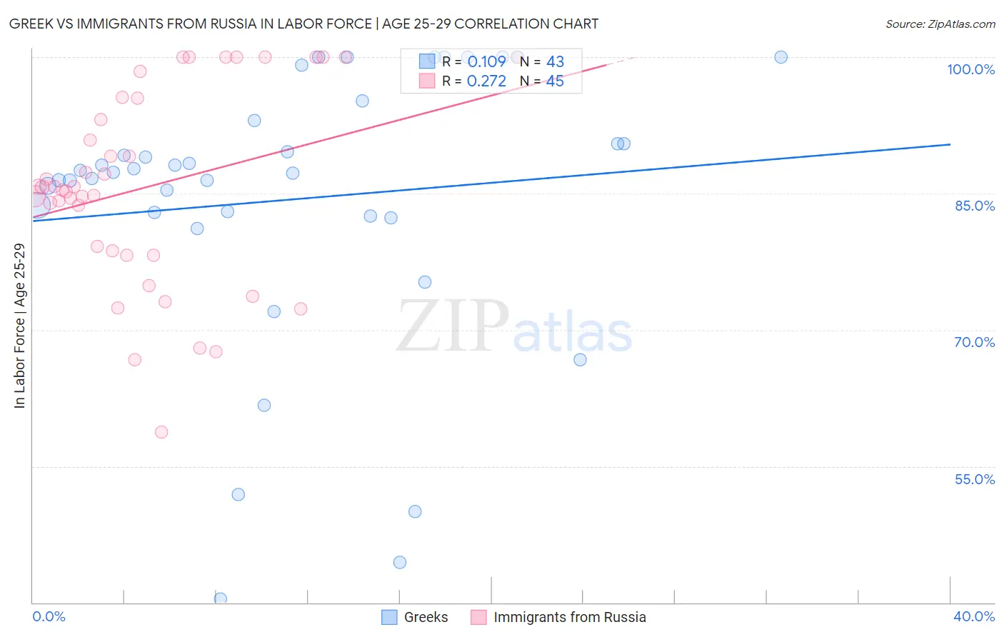 Greek vs Immigrants from Russia In Labor Force | Age 25-29