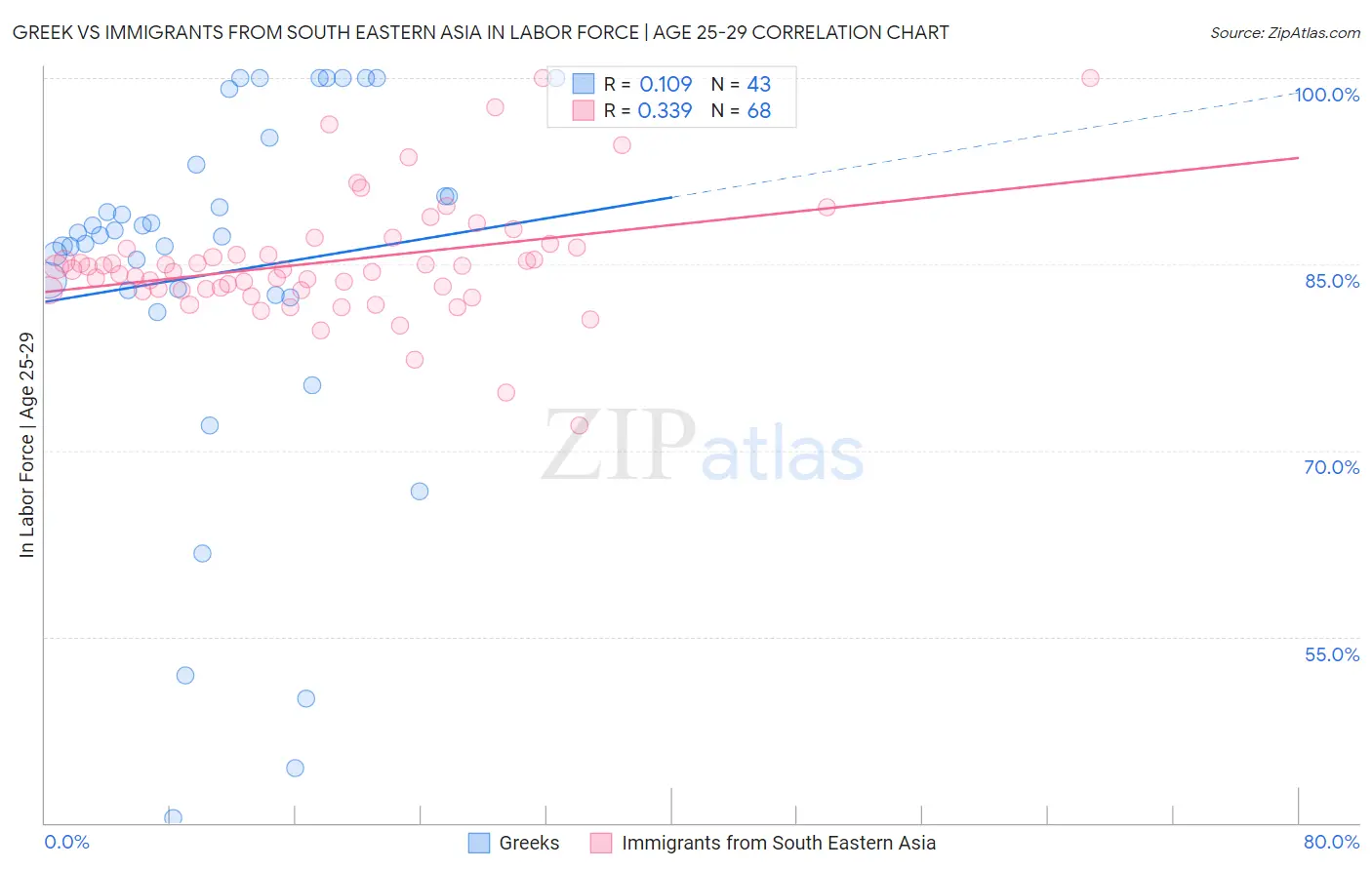 Greek vs Immigrants from South Eastern Asia In Labor Force | Age 25-29