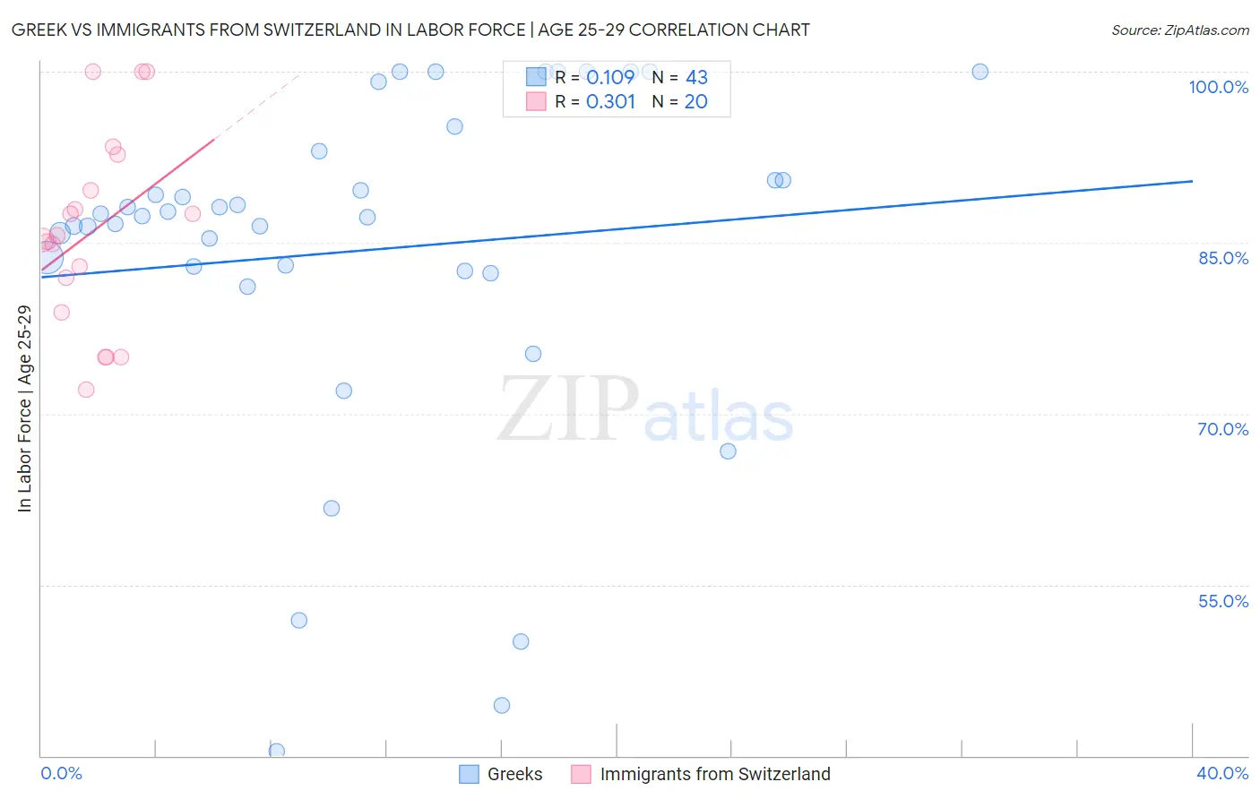 Greek vs Immigrants from Switzerland In Labor Force | Age 25-29