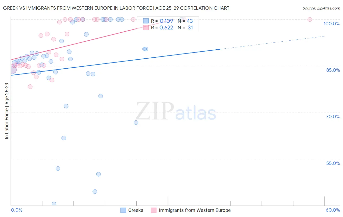 Greek vs Immigrants from Western Europe In Labor Force | Age 25-29