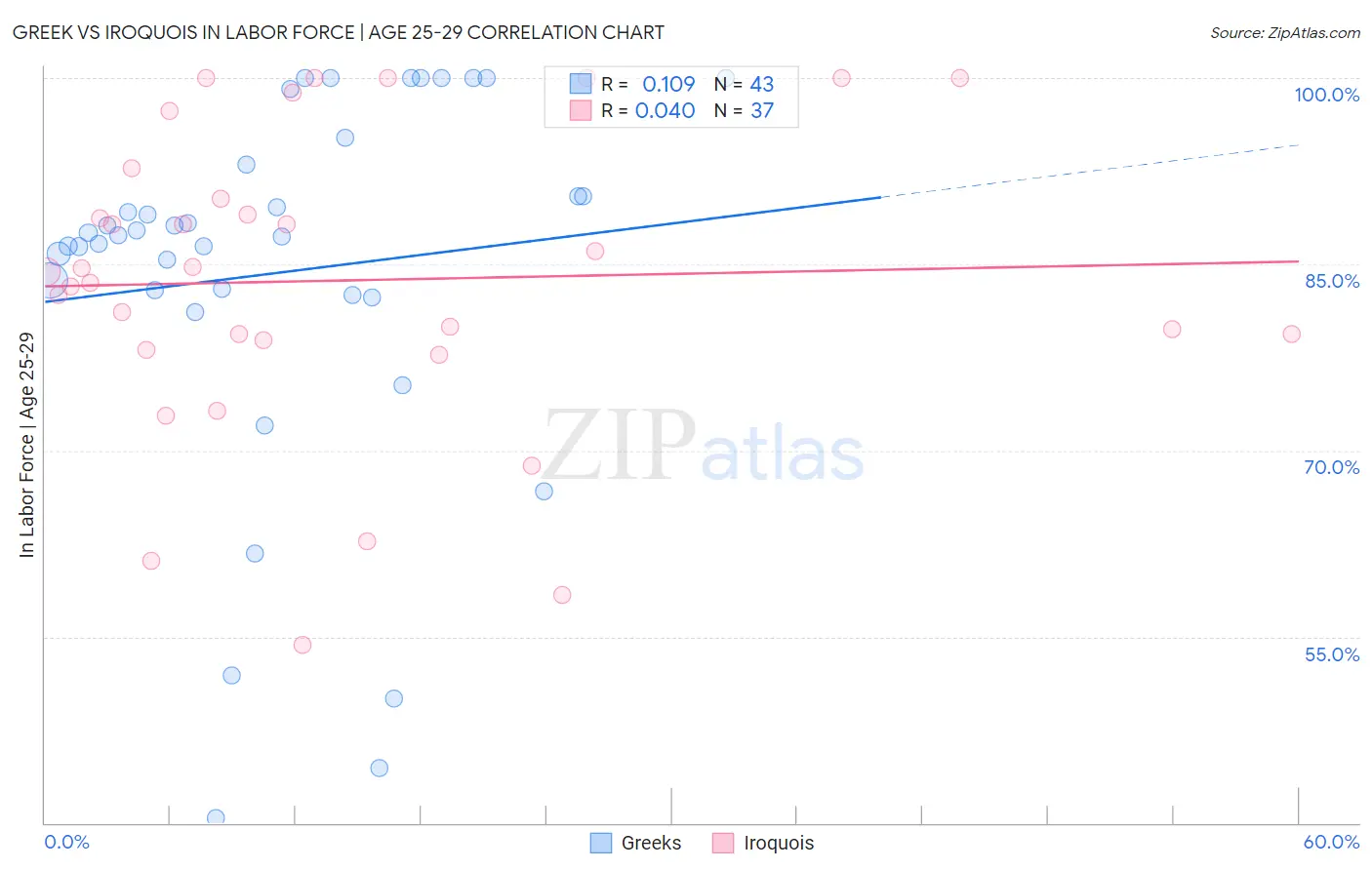 Greek vs Iroquois In Labor Force | Age 25-29