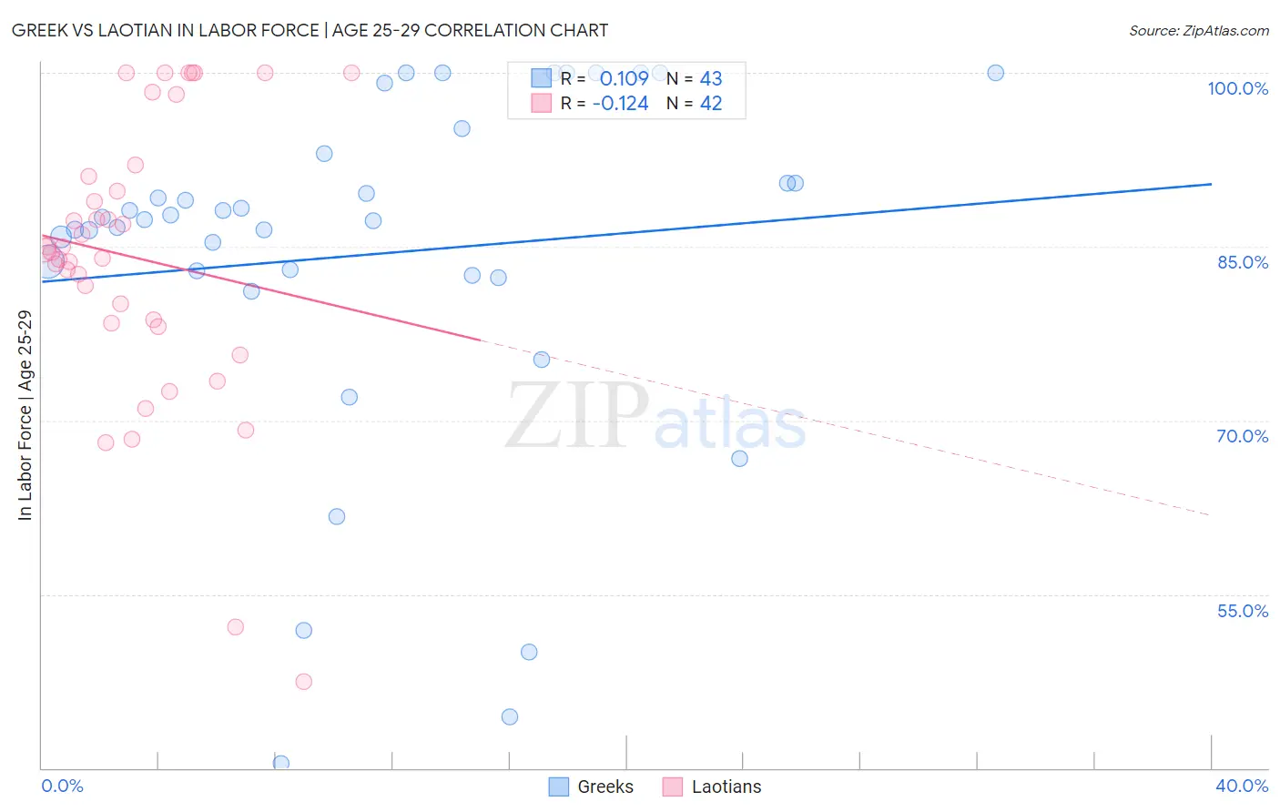 Greek vs Laotian In Labor Force | Age 25-29