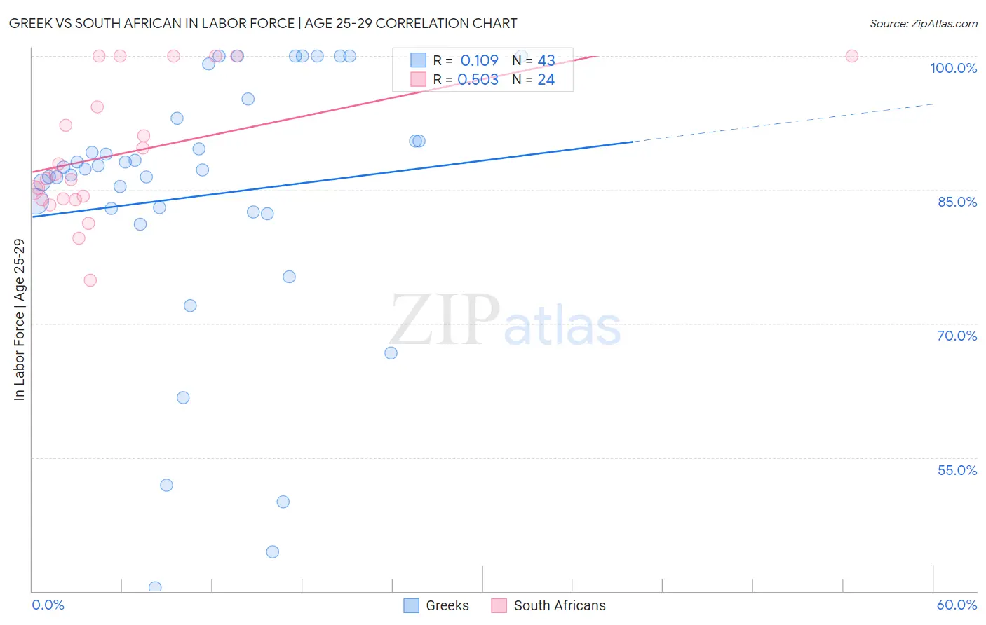 Greek vs South African In Labor Force | Age 25-29