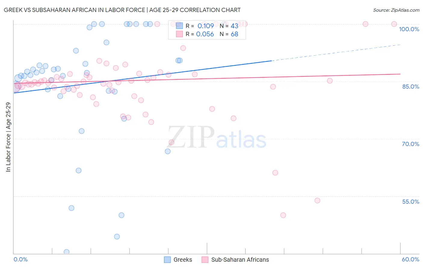 Greek vs Subsaharan African In Labor Force | Age 25-29