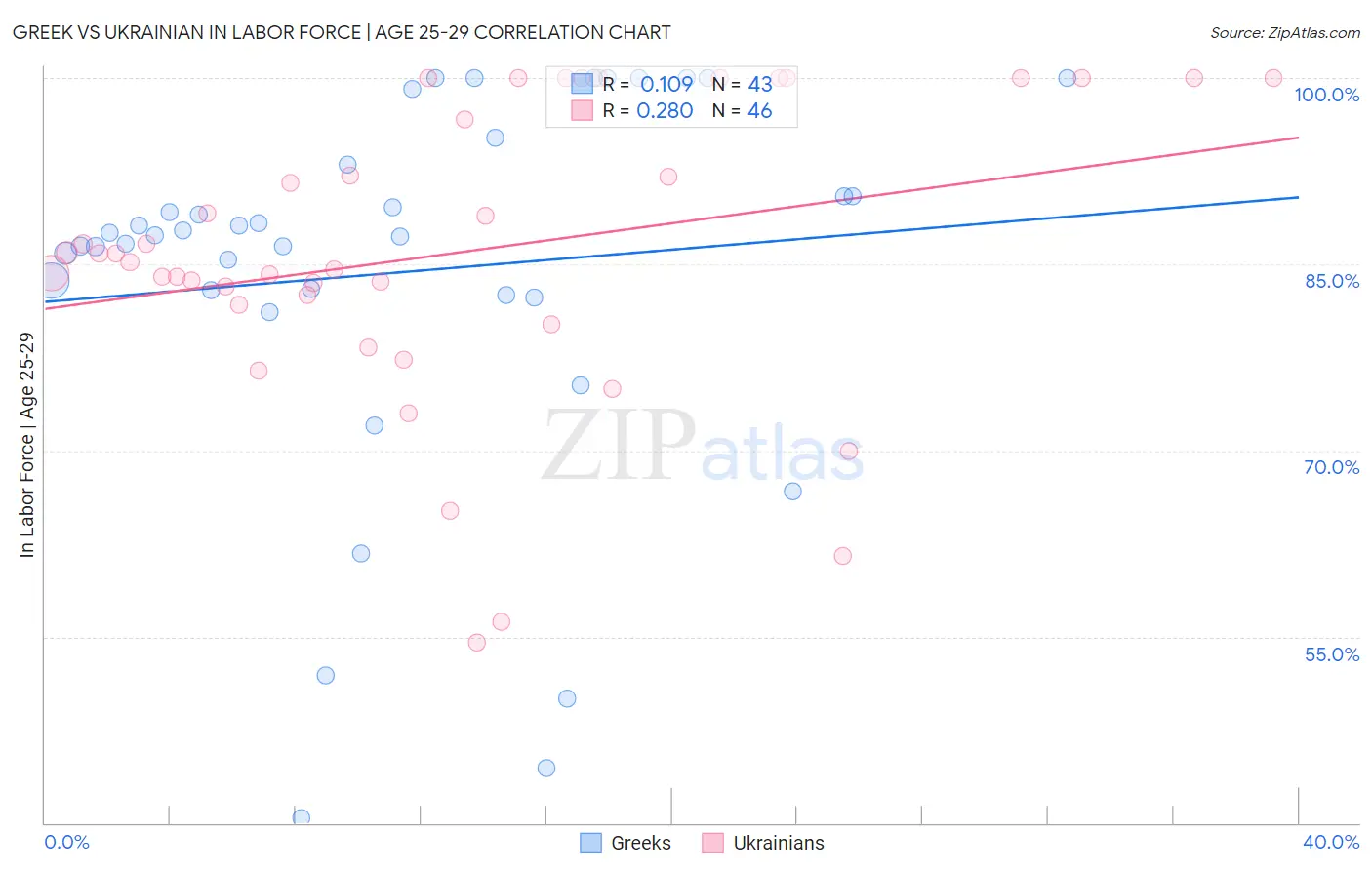 Greek vs Ukrainian In Labor Force | Age 25-29