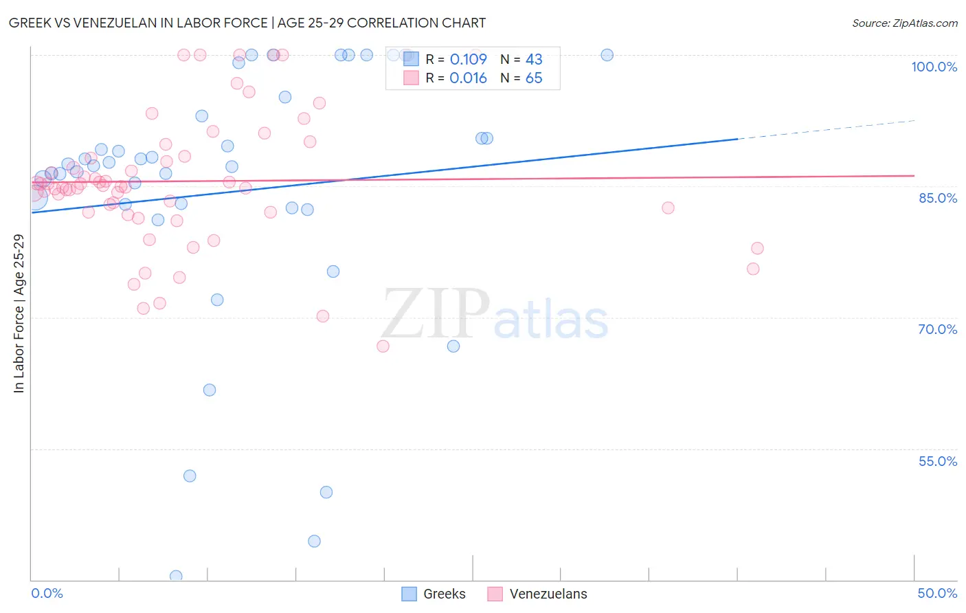 Greek vs Venezuelan In Labor Force | Age 25-29