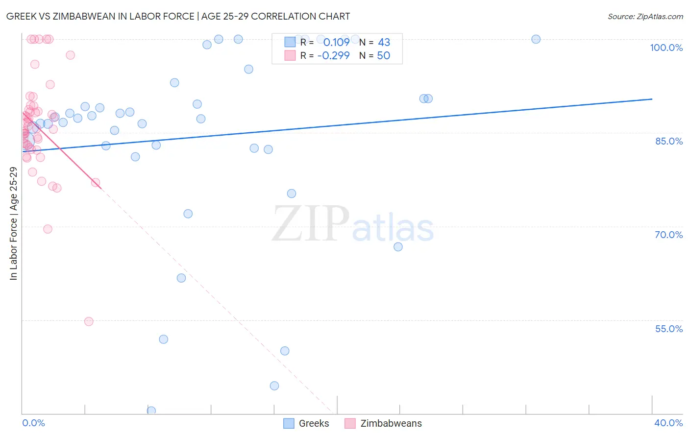 Greek vs Zimbabwean In Labor Force | Age 25-29