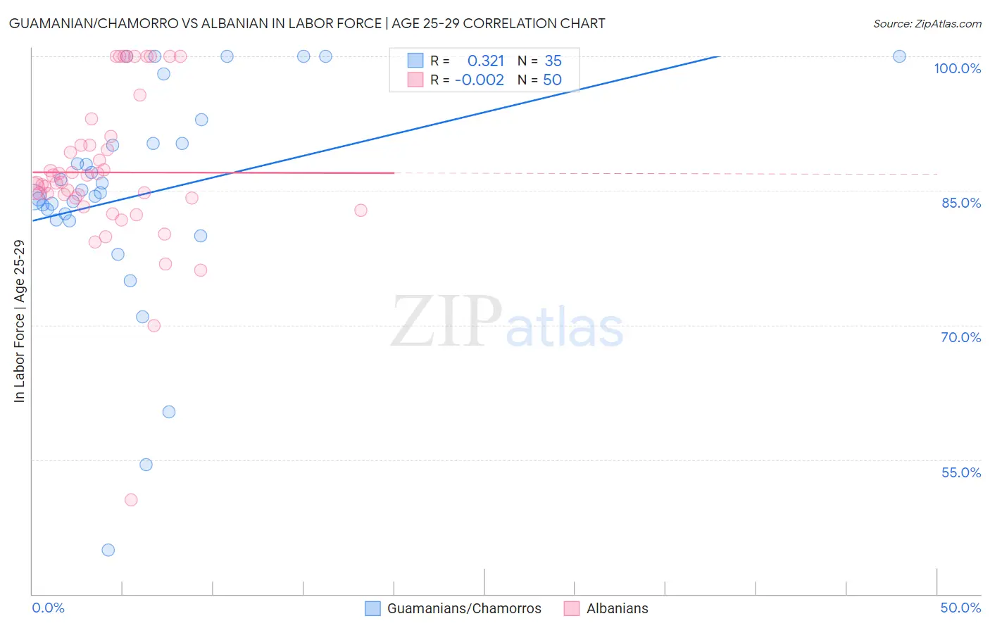 Guamanian/Chamorro vs Albanian In Labor Force | Age 25-29