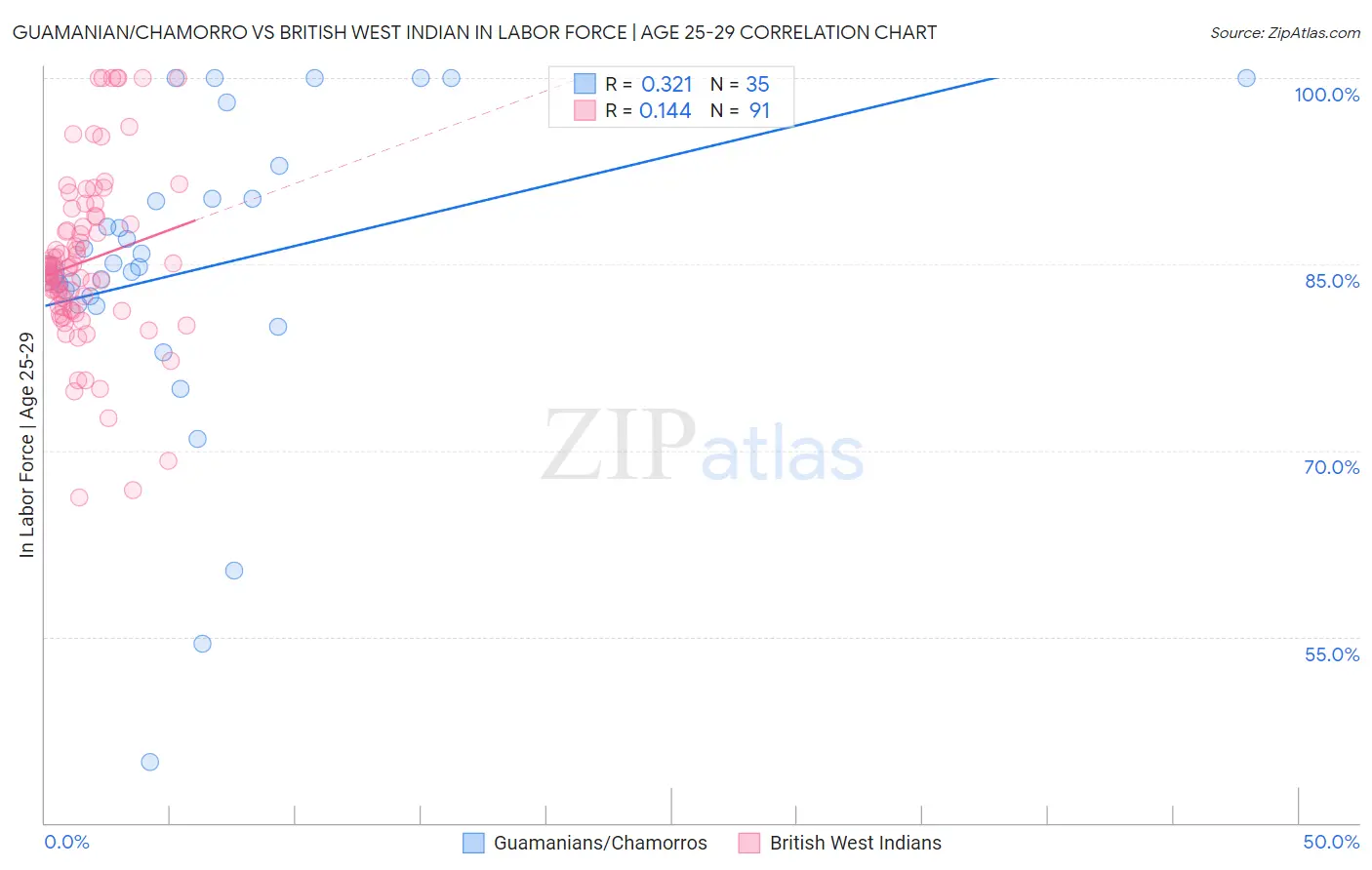 Guamanian/Chamorro vs British West Indian In Labor Force | Age 25-29