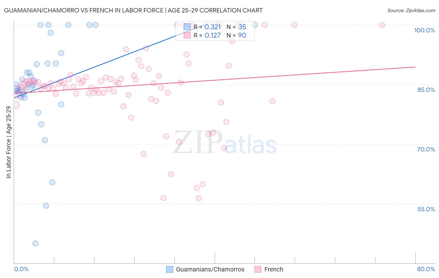 Guamanian/Chamorro vs French In Labor Force | Age 25-29