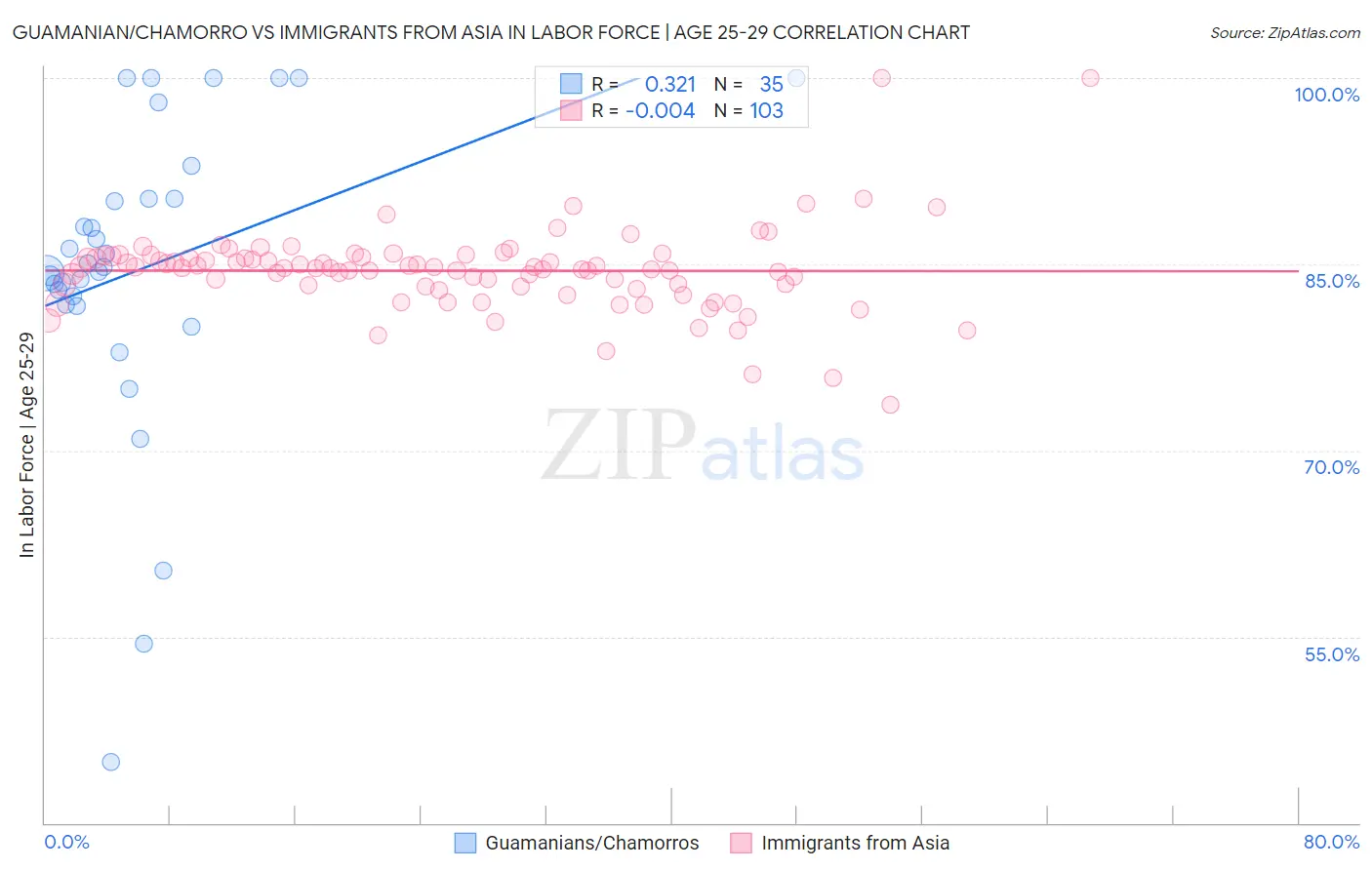 Guamanian/Chamorro vs Immigrants from Asia In Labor Force | Age 25-29