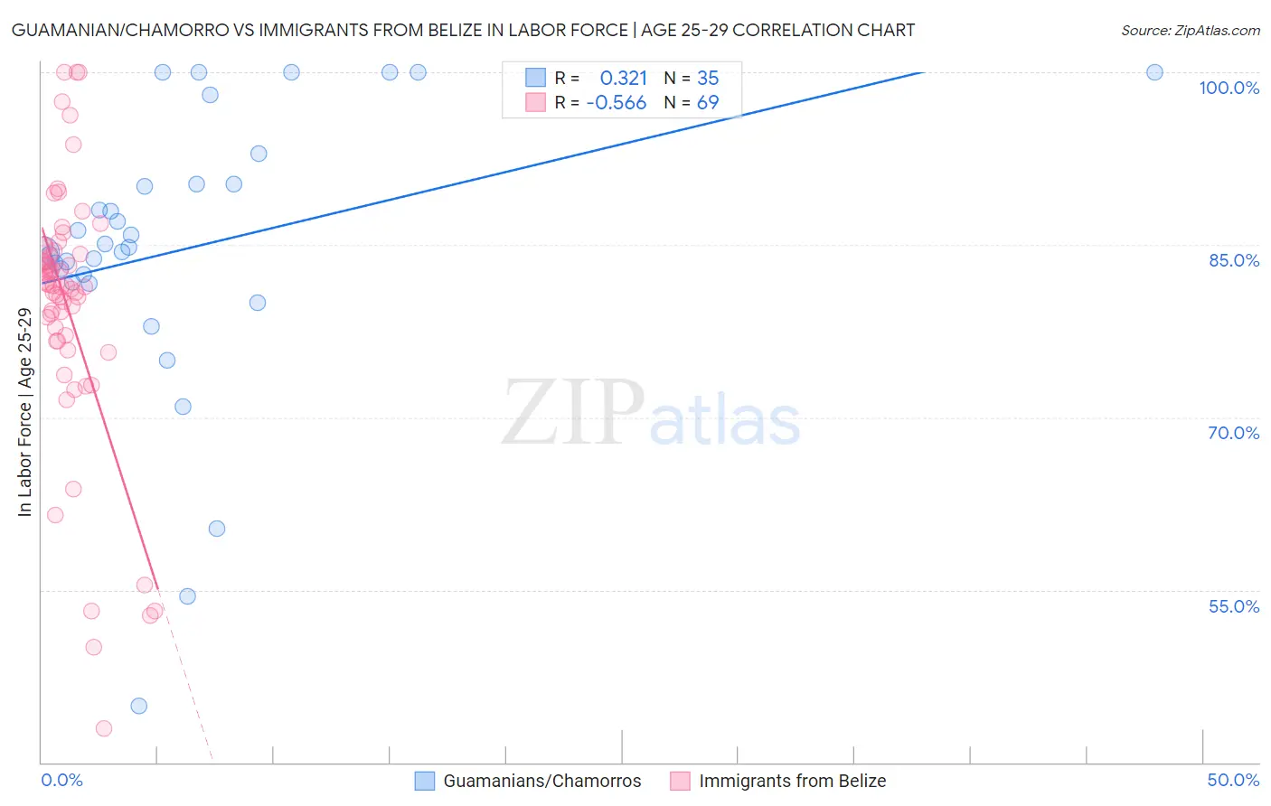 Guamanian/Chamorro vs Immigrants from Belize In Labor Force | Age 25-29