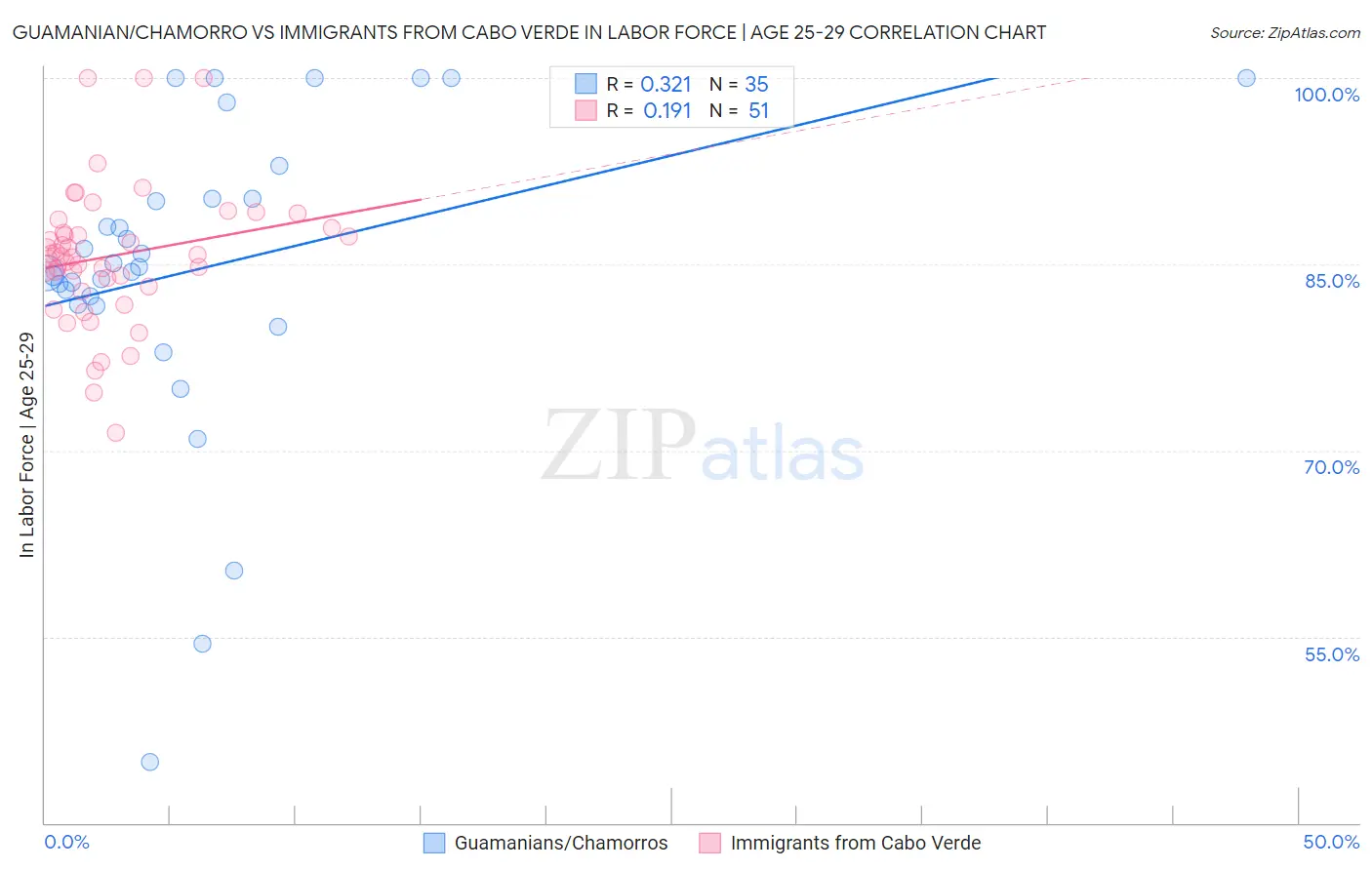 Guamanian/Chamorro vs Immigrants from Cabo Verde In Labor Force | Age 25-29