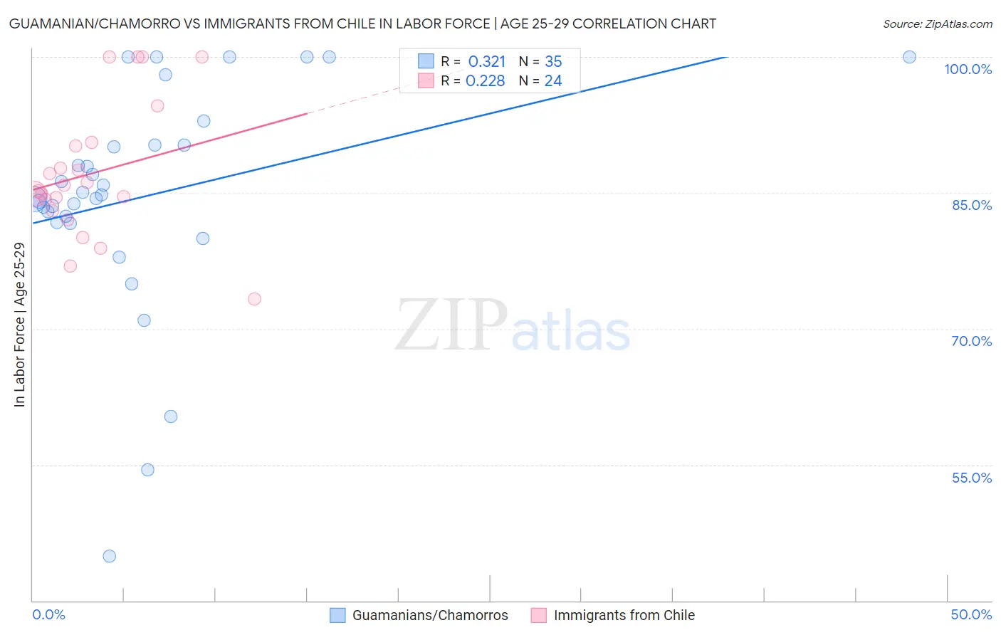 Guamanian/Chamorro vs Immigrants from Chile In Labor Force | Age 25-29